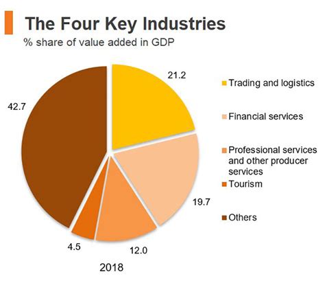 四大行業|The Four Key Industries in the Hong Kong Economy 香港經濟的。